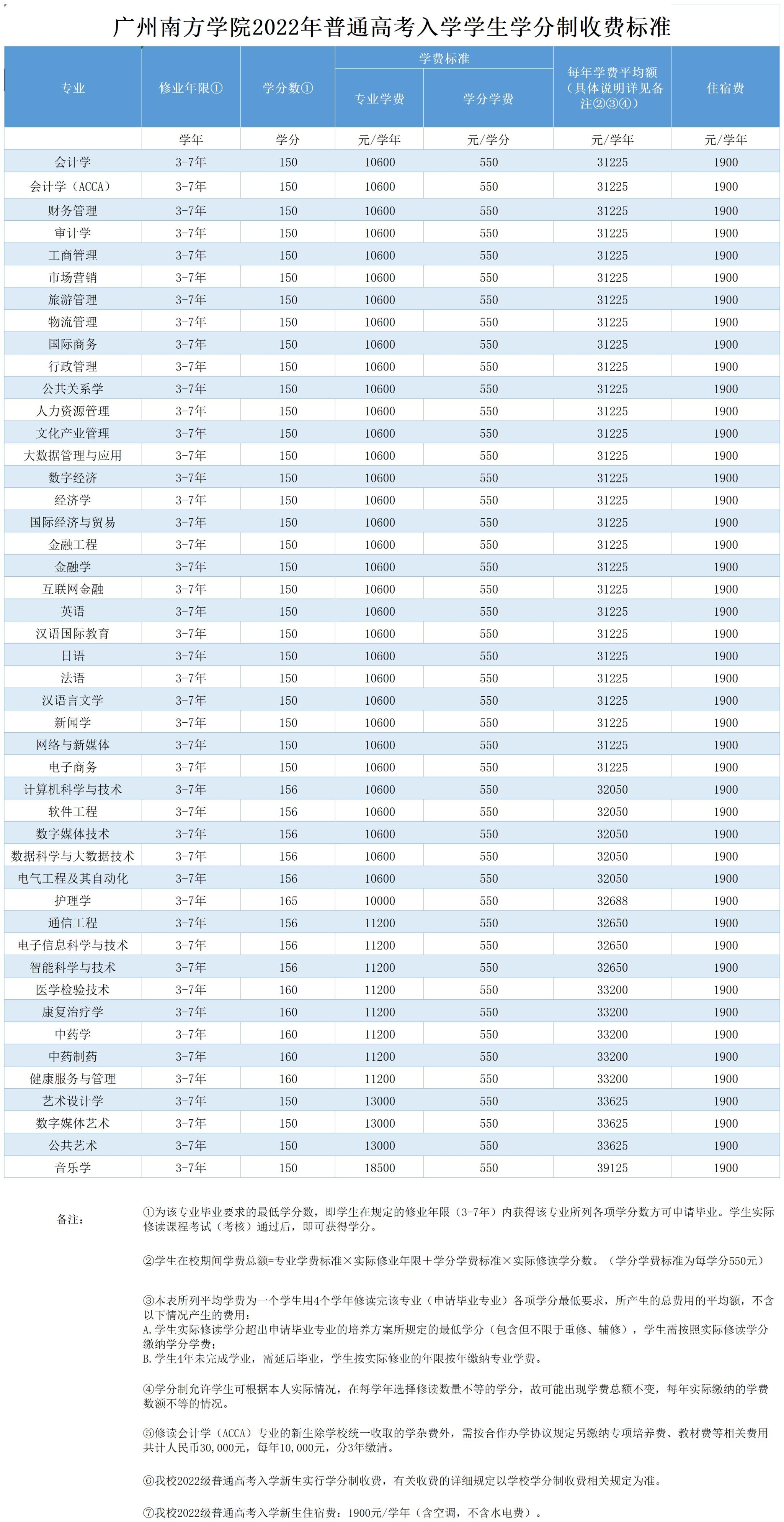 广州南方学院2022年普通高考入学学生学分制收费标准20220421 (1)_A1G61.jpg