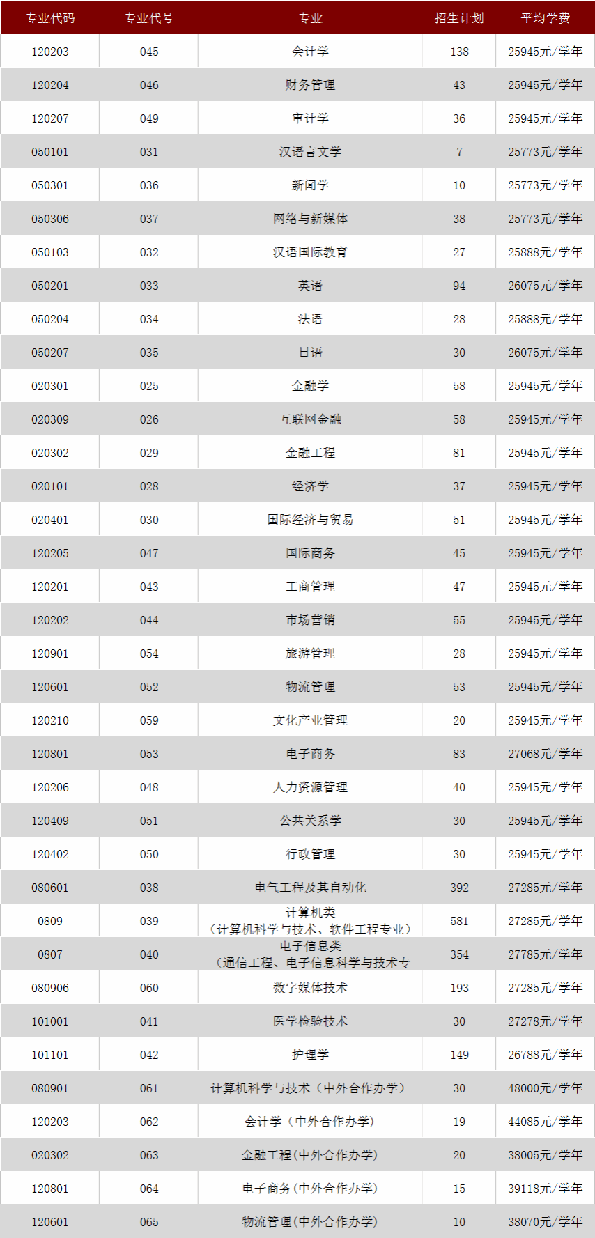 中山大学南方学院