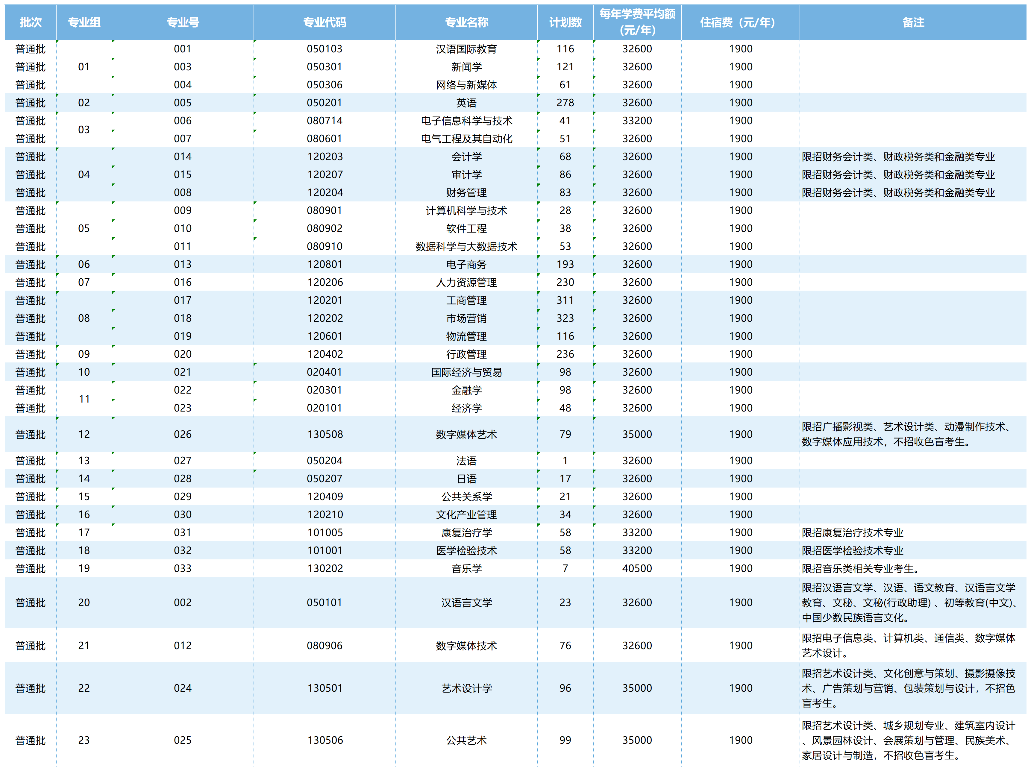 1822有专业代码专升本普通批_Sheet1.png