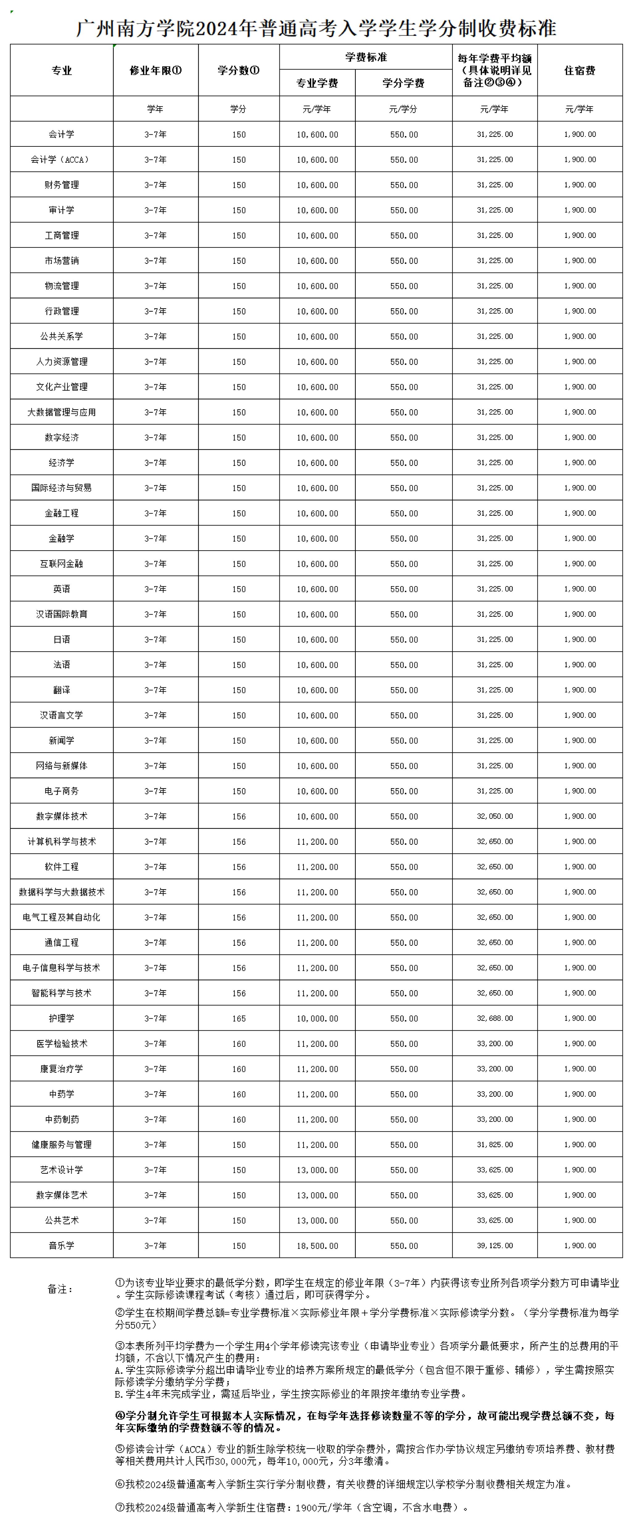 广州南方学院2024年普通高考入学学生学分制收费标准20240511(1)_00.jpg