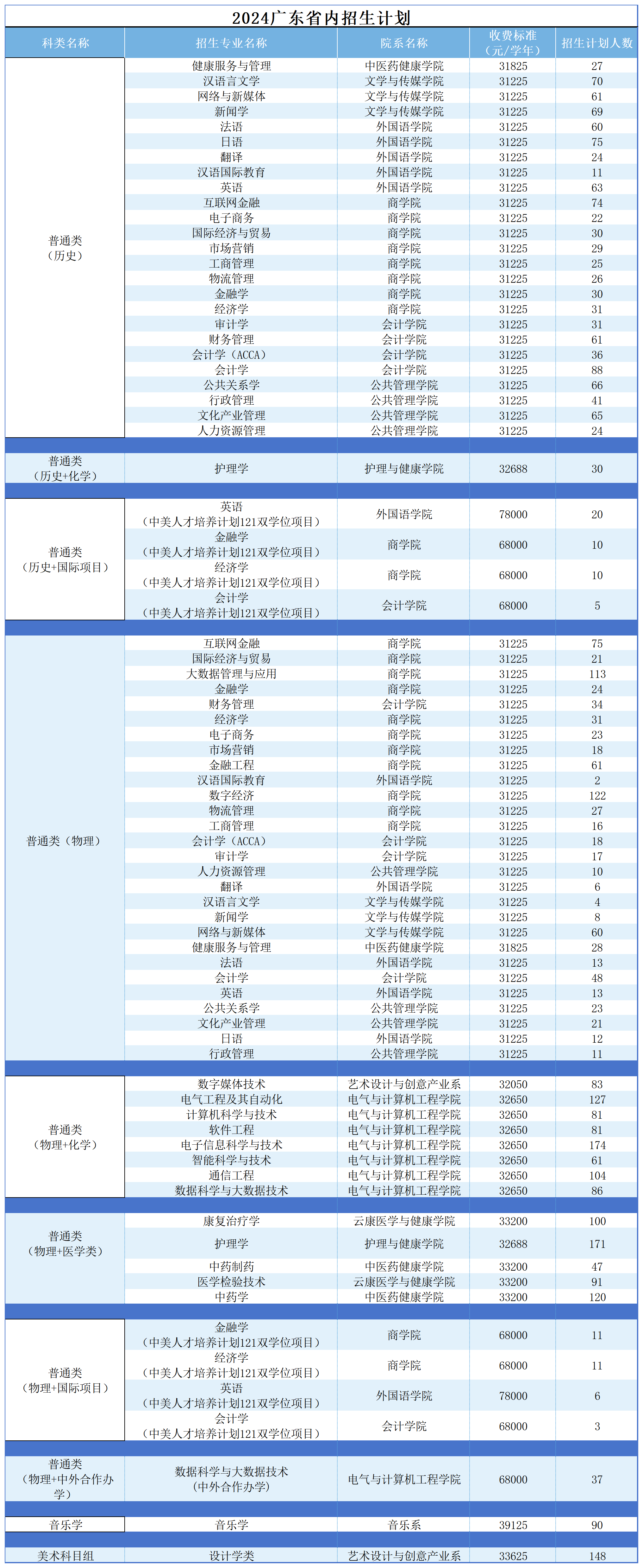 广州南方学院2024夏季高考广东省招生计划