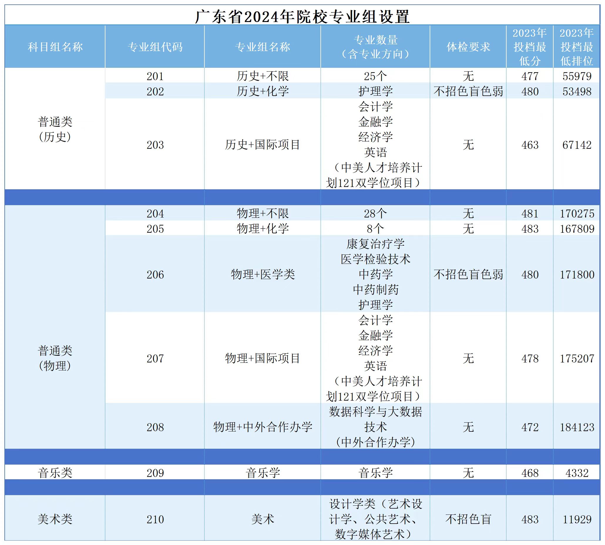 广州南方学院2024夏季高考广东省招生计划